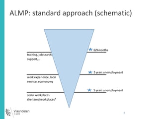 ALMP: standard approach (schematic) 
4 
6/9 months 
2 years unemployment 
training, job search 
support,… 
work experience, local 
services econonomy 
5 years unemployment 
social workplaces 
sheltered workplaces* 
 
