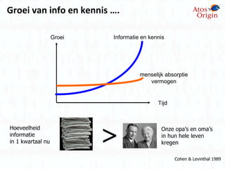 Groei van info en kennis …. Cohen & Levinthal 1989 > Hoeveelheid informatie  in 1 kwartaal nu Onze opa’s en oma’s  in hun hele leven kregen Groei Tijd Informatie en kennis menselijk  absorptie vermogen 