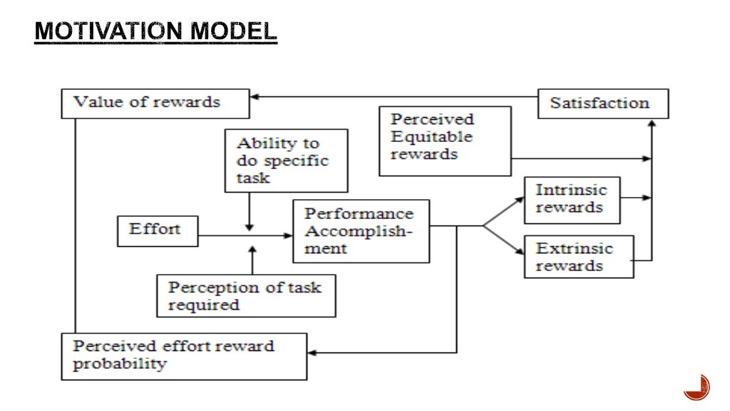 Vroom’s motivation theory and porter lawler motivation theory