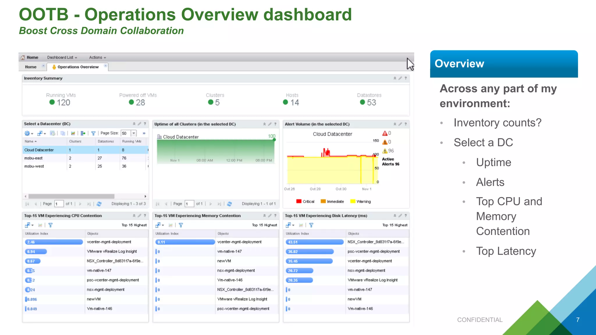OOTB - Operations Overview dashboard
Boost Cross Domain Collaboration
CONFIDENTIAL 7
Across any part of my
environment:
• Inventory counts?
• Select a DC
• Uptime
• Alerts
• Top CPU and
Memory
Contention
• Top Latency
Overview
 