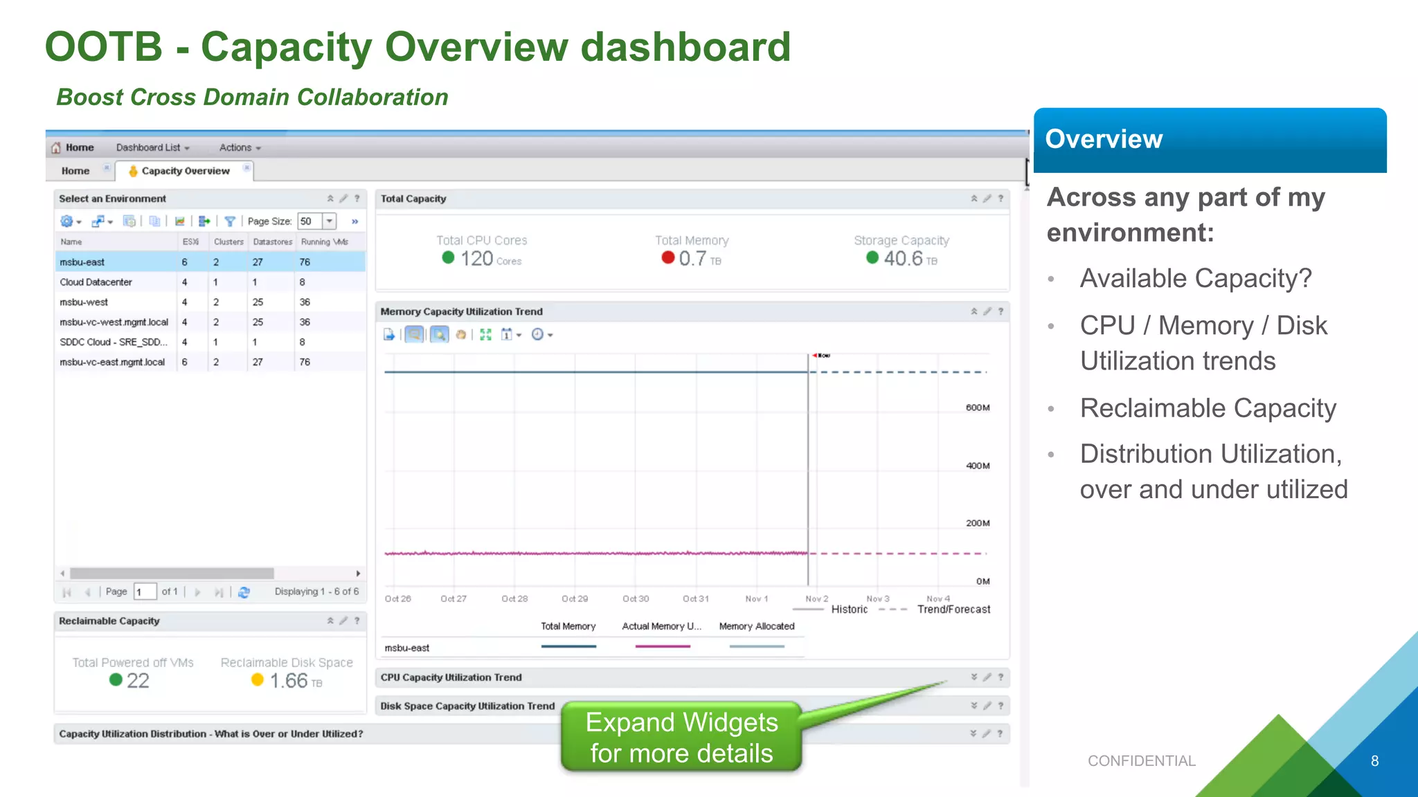 OOTB - Capacity Overview dashboard
Boost Cross Domain Collaboration
CONFIDENTIAL 8
Across any part of my
environment:
• Available Capacity?
• CPU / Memory / Disk
Utilization trends
• Reclaimable Capacity
• Distribution Utilization,
over and under utilized
Overview
Expand Widgets
for more details
 