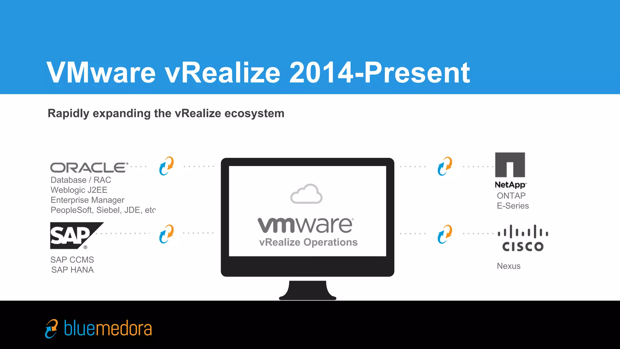 Cisco UCS | Management Pack
What Does Blue Medora Do?How Blue Medora complements vRealize
VMware provides best-
of-breed vSphere
management for vSphere
via vRealize Operations
Blue Medora’s software
extends VMware vRealize
Operations across the
entire stack
 