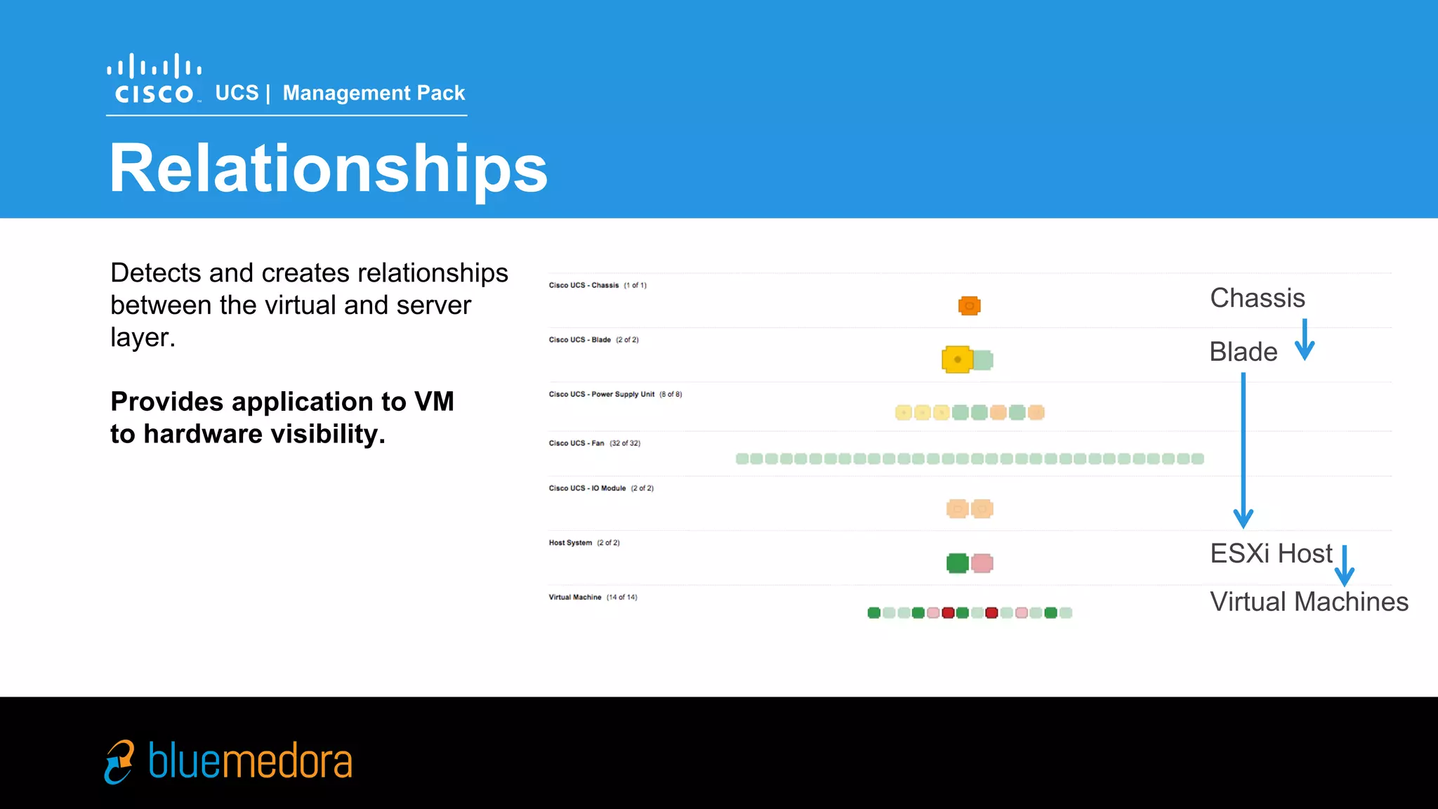 Cisco UCS | Management Pack
Detects and creates
relationships between server
and host
Provides application to VM
to hardware visibility
Relationships
 