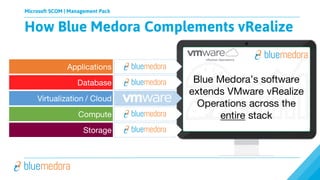 Microsoft SCOM | Management Pack
vRealize  Operations
Blue Medora’s software
extends VMware vRealize
Operations across the
entire stackCompute
Virtualization / Cloud
Database
Applications
Storage
Blue	
  Medora
Blue	
  Medora
Blue	
  Medora
Blue	
  Medora
How Blue Medora Complements vRealize
 