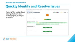 Microsoft SCOM | Management Pack
A view of the entire stack,
making what were once
challenging issues simple
to resolve
Quickly Identify and Resolve Issues
 