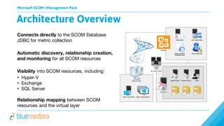 Microsoft SCOM | Management Pack
Connects directly to the SCOM Database
JDBC for metric collection
Automatic discovery, relationship creation,
and monitoring for all SCOM resources
Visibility into SCOM resources, including:
• Hyper-V
• Exchange
• SQL Server
Relationship mapping between SCOM
resources and the virtual layer
Architecture Overview
 