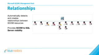 Microsoft SCOM | Management Pack
Automatically detects
and creates
relationships between
SCOM resources
Provides SCOM to SQL
Server visibility
Relationships
 