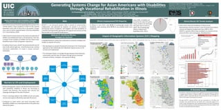 Generang Systems Change for Asian Americans with Disabilies 
through Vocaonal Rehabilitaon in Illinois Proposal Idenficaon Number : 322-p 
Co-Presenter(s) and Co-Authors : Samuel B. Kim, MPH!, Alireza Karduni, MUPP!, and Rooshey Hasnain,EdD! 
Co-Authors only : John Capua!, Ashmeet Oberoi,PhD!, and Fredrik Langi! 
Co-Partners : Francisco Alvarado, MD,MS3, Jamie Taradash5, and Jing Zhang, PhD7 
$University of Illinois at Chicago and ADOPT, Chicago, IL, USA 
+Department of Human Services - Division of Rehabilitaon Services, Chicago, IL, USA 
,Chinese Mutual Aid Associaon, Chicago, IL, USA 
-Asian Human Services, Chicago, IL, USA 
Illinois Department of Human Services 
ASIAN HUMAN SERVICES 
Asians Americans with Disabilies (AAWD): 
A Diverse and Underserved Community 
 Asian Americans are the fastest-growing ethnic group in the 
United States. They comprise 5.25% of the overall 
populaon, and 5.8% of them live in the greater Chicago 
area, many of whom (approximately 15%) have disabilies 
(U.S. Census Bureau, 2010). 
 LiBle research has been done on the needs and capacies of 
AAWDs and employment from a VR perspecve. Even less 
is known of the numbers of AAWDs and the impact their 
disabilies have on their immigraon experience. 
 To address these issues, ADOPT has partnered with over 50 
local mul-cultural agencies, minority businesses, and key 
city-based stakeholders to create a unique outreach 
framework. 
ADOPT is an outreach project that is based in communies, 
collaborave, and informed by research. Its mission is to connect 
working-age Asians, immigrants, and refugees who have disabilies to 
culturally and linguiscally appropriate VR supports and services so that 
they can gain access to gainful employment. 
Barriers to VR and Employment 
 Recent demographic reports indicate that Asian Americans 
with disabilies (AAWDs) in Illinois are increasing in 
number and diversity, thus posing new cultural and 
language challenges for the state VR system. 
 There is alarming evidence that AAWDs do not use public 
services and supports effecvely, especially VR services. 
 Compared to other ethnic and racial minories with 
disabilies, AAWDs are underrepresented in the public and 
federal VR system. 
Methods for Idenfying Effecve 
Strategies for Outreach 
Illinois Employment/VR Disparity 
In Illinois in June 2012, only 33.2% of working-age people with 
disabilies were working, while 76.7% of non-disabled adults were 
employed. 
Impact of Geographic Informaon Systems (GIS ) Mapping 
Ethnic/Racial VR Trends Analysis 
 These charts show the breakdown of ethnic/racial 
characteriscs and the increase in new VR clients from diverse 
cultural and linguisc backgrounds from 2004 to 2012. 
ADOPT's outreach efforts have resulted in an overall increase 
across all ethnic and racial groups, including Asians. 
Percent of Last Case Visits for Asian 
Per Year in Total Populaon 
Percent of Last Case Visits Among Total Asians 
Race/Ethnicity Percent 
American Indian/Alaskan Native 0.2 
Asian 0.99 
Black/African American 30.64 
Hawaiian/Pacific Islander 0.12 
Hispanic/Latino 7.72 
Multiracial 1.51 
White 58.83 
Percent of Last Case Visits 
Among Each Race Total 
Percent of Asian Speakers who are Limited in English Proficiency 
A Success Story 
Arabic: 
Other Pacific Island languages: 
Tagalog: 
Other Asian languages: 
Vietnamese: 
Laotian: 
Thai: 
Hmong: 
Mon-Khmer, Cambodian: 
Korean: 
Japanese: 
Chinese: 
Other Indic languages: 
Urdu: 
Hindi: 
Gujarati: 
 For 18 years, a Bhutanese refugee with a significant hearing impairment lived in 
a refugee camp in Nepal. In August of 2009, she reseBled in Chicago with her 
brothers. ADOPT connected with her, discovering that she was not aware of 
DRS or of the opon of working in this country. 
 Through ADOPT's outreach efforts, she was connected to a VR office and 
counselor who worked with her, her family, and a community agency. As a 
result, a major hotel gave her a job-training evaluaon, and she is now looking 
for a job and learning about transportaon opons with the help of ADOPT and 
an Asian-oriented job-placement agency. 
Aim 
A detailed literature review was conducted on outreach strategies and 
models to improve VR access. 
 We developed an outreach framework comprised of 10 broad based 
approaches that individually and collecvely improve access to VR 
services and employment. 
 This framework helps us to bridge the gap between Asian American 
communies and the state VR system through process-oriented 
outreach acvies, strategies, and capacity-building. 
0.99% 
Illinois 
G e o g ra p h i c i nfo r m a o n syste m ( G I S ) m a ps h e l p to h i g h l i g ht t h e et h n i c , ra c i a l , a n d l a n g u a ge d i ve rs i t y o f va r i o u s n e i g h b o r h o o d s i n C h i ca go 
New Office 
0 0.1 0.2 0.3 0.4 0.5 0.6 0.7 0.8 
Persian: 
Chicago city, Illinois % LEP Cook County, Illinois % LEP Illinois % LEP 
Only 0.99% of AAWDs are 
served by the state VR system. 
These numbers are alarmingly 
low, given that as many as 
about 4% of working-age 
Asians in Illinois have 
disabilies (ACS, 2012). 
Building Community 
Collaboraon and 
Partnerships 
Strengthening 
Language and 
Linguisc Capacies 
Ethnic Media 
Outreach 
Data Collecon, 
Research, and 
Evaluaon 
Promong 
Advocacy/ 
Empowerment 
Incorporate Cultural and 
Linguisc Service 
Delivery 
Mobilize 
Coalions and 
Task Forces 
Develop 
Grassroots 
Leadership 
Recruitment and 
Workforce 
Diversity 
Cultural 
Brokering Training/ 
Professional Development 
Disability-Friendly Employers 
Within Chicago Neighborhoods 
English Proficiency of Asian Language 
Speakers within Chicago Neighborhoods 
