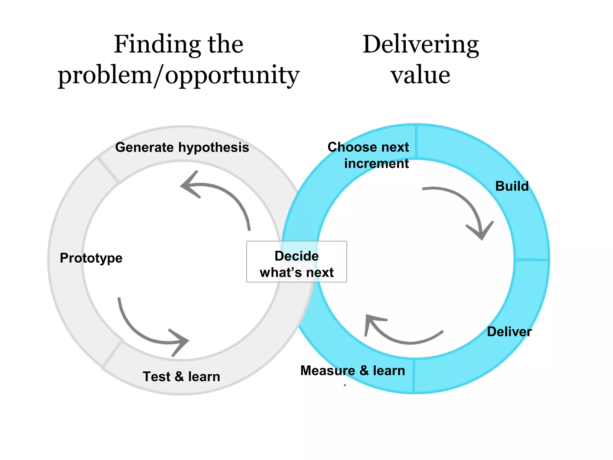 Delivering
value
Finding the
problem/opportunity
`
Build
Deliver
Measure & learn
Generate hypothesis Choose next
increment
Prototype
Test & learn
Decide
what’s next
 