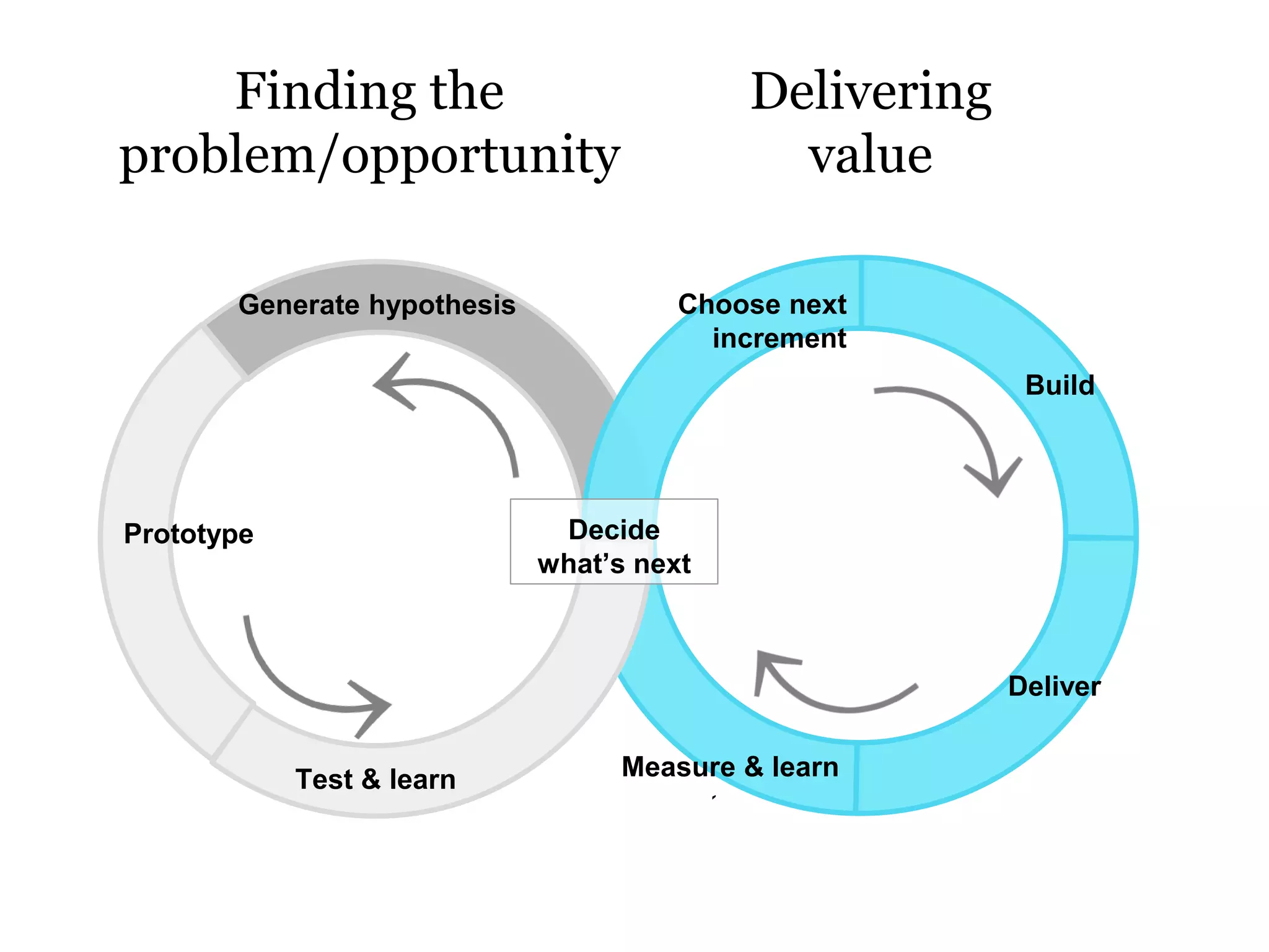Delivering
value
Finding the
problem/opportunity
`
Build
Deliver
Measure & learn
Generate hypothesis Choose next
increment
Prototype
Test & learn
Decide
what’s next
 