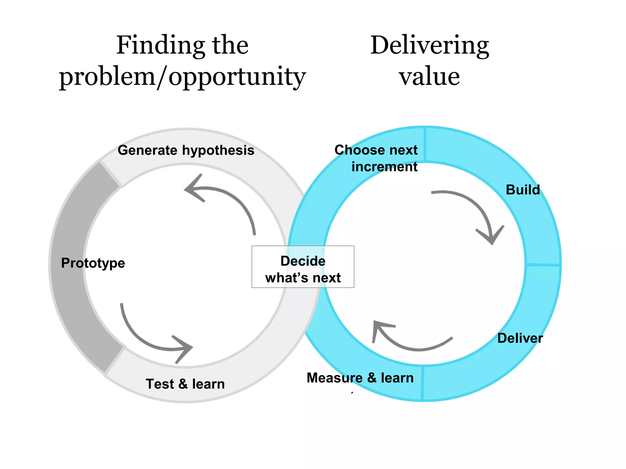 Delivering
value
Finding the
problem/opportunity
`
Build
Deliver
Measure & learn
Generate hypothesis Choose next
increment
Prototype
Test & learn
Decide
what’s next
 
