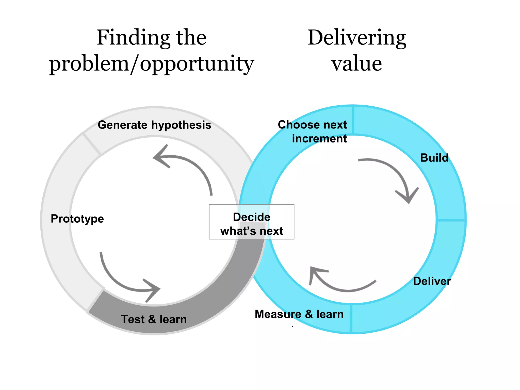 Delivering
value
Finding the
problem/opportunity
`
Build
Deliver
Measure & learn
Generate hypothesis Choose next
increment
Prototype
Test & learn
Decide
what’s next
 