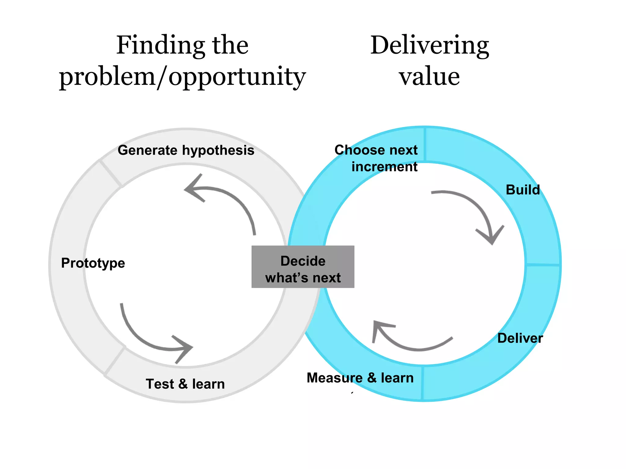 Delivering
value
Finding the
problem/opportunity
`
Build
Deliver
Measure & learn
Generate hypothesis Choose next
increment
Prototype
Test & learn
Decide
what’s next
 
