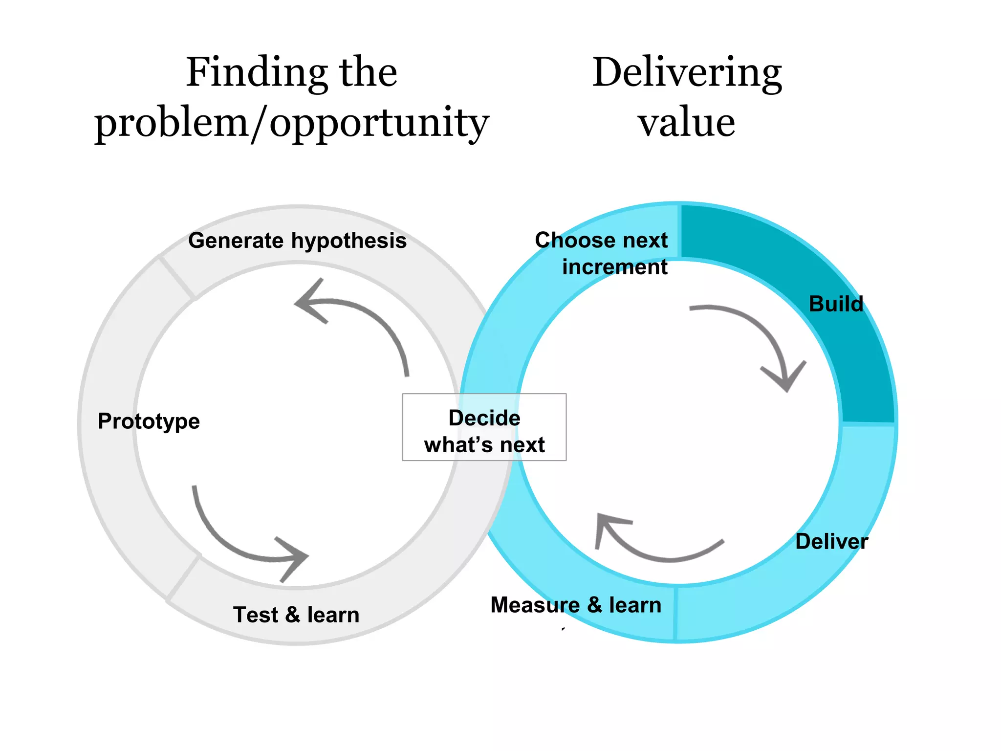 Delivering
value
Finding the
problem/opportunity
`
Build
Deliver
Measure & learn
Generate hypothesis Choose next
increment
Prototype
Test & learn
Decide
what’s next
 