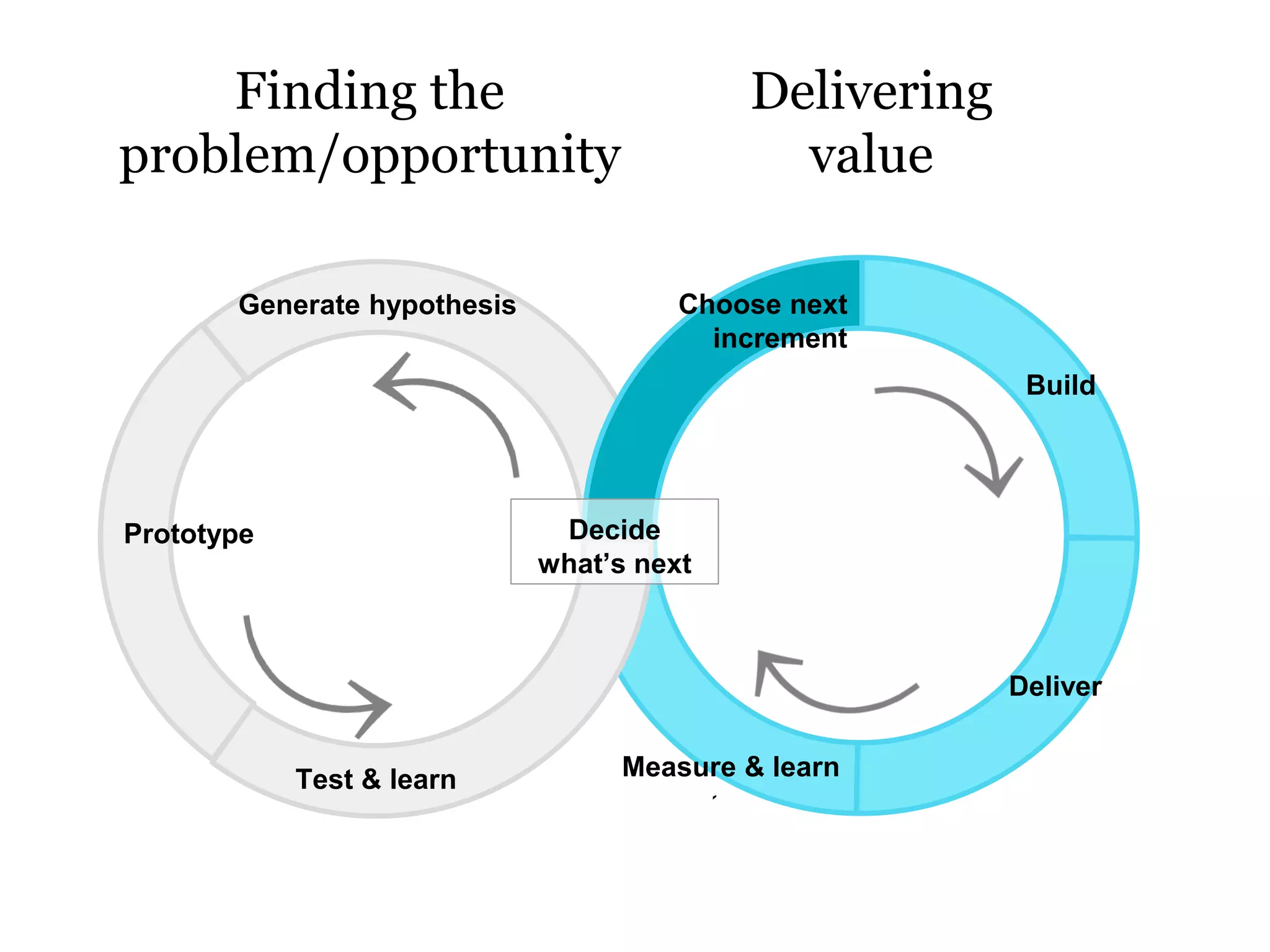 Delivering
value
Finding the
problem/opportunity
`
Build
Deliver
Measure & learn
Generate hypothesis Choose next
increment
Prototype
Test & learn
Decide
what’s next
 