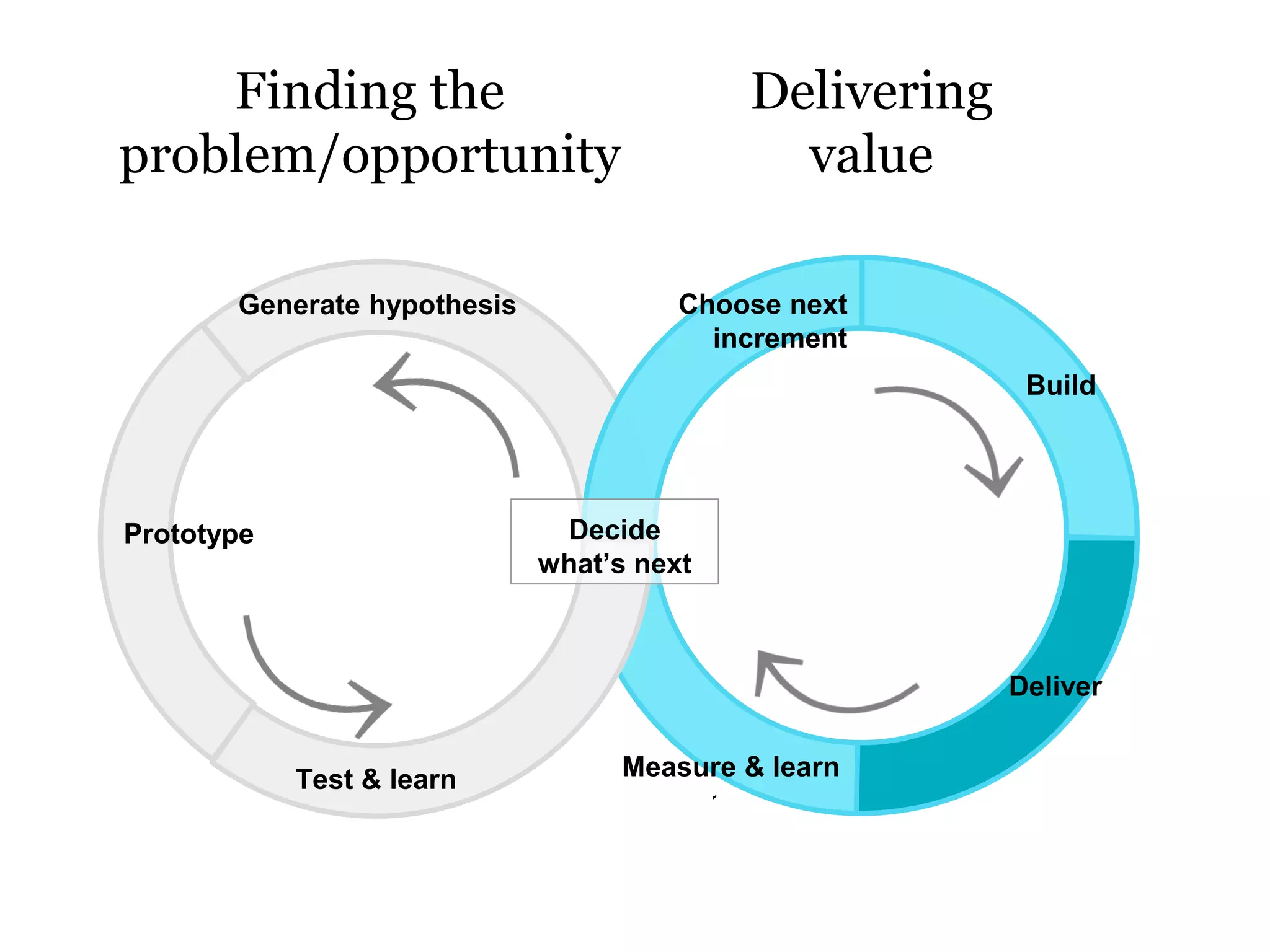 Delivering
value
Finding the
problem/opportunity
`
Build
Deliver
Measure & learn
Generate hypothesis Choose next
increment
Prototype
Test & learn
Decide
what’s next
 