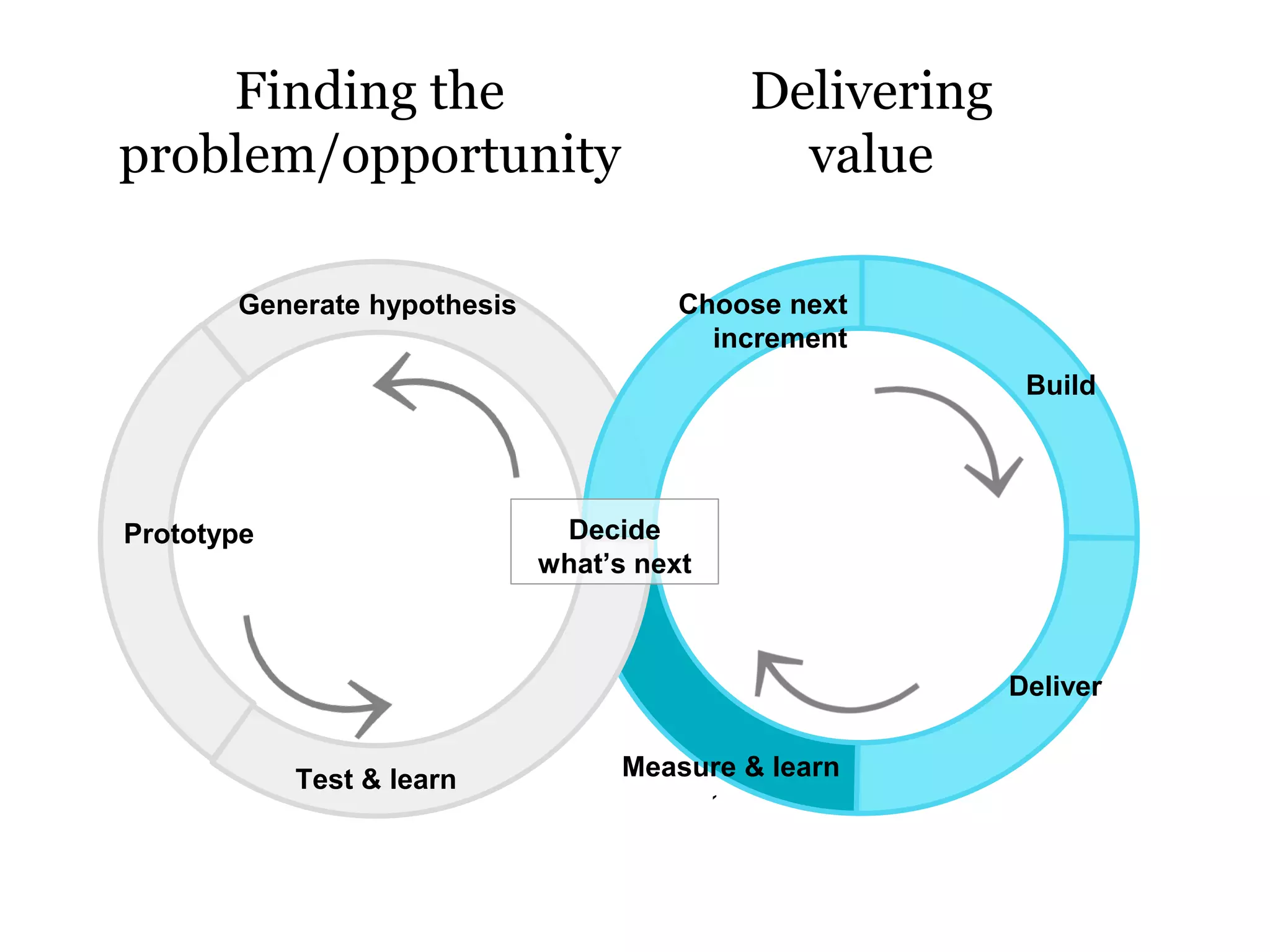 Delivering
value
Finding the
problem/opportunity
`
Build
Deliver
Measure & learn
Generate hypothesis Choose next
increment
Prototype
Test & learn
Decide
what’s next
 