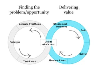 Delivering
value
Finding the
problem/opportunity
`
Build
Deliver
Measure & learn
Generate hypothesis Choose next
increment
Prototype
Test & learn
Decide
what’s next
 