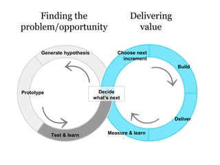 Delivering
value
Finding the
problem/opportunity
`
Build
Deliver
Measure & learn
Generate hypothesis Choose next
increment
Prototype
Test & learn
Decide
what’s next
 