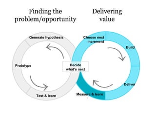 Delivering
value
Finding the
problem/opportunity
`
Build
Deliver
Measure & learn
Generate hypothesis Choose next
increment
Prototype
Test & learn
Decide
what’s next
 