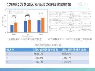 13
4方向に力を加えた場合の評価実験結果
全被験者における平均推定誤差
軸方向 指の姿勢情報考慮有 指の姿勢情報考慮無
x 0.661N 0.865N
y 1.002N 1.077N
z 1.071N 1.294N
ある被験者における3次元接触力推定結果
平均推定誤差の数値比較
0
0.5
1
1.5
2
X Axis Y Axis Z Axis
MeanError[N]
Pressure Direction
Estimated by our method
Estimated only by skin deformation
p<0.05
p<0.05
p<0.05
 