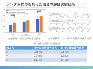 15
ランダムに力を加えた場合の評価実験結果
全被験者における平均推定誤差 ある被験者における3次元接触力推定結果
軸方向 指の姿勢情報考慮有 指の姿勢情報考慮無
x 0.657N 0.847N
y 0.943N 1.050N
z 1.179N 1.411N
平均推定誤差の数値比較
0
0.5
1
1.5
2
X Axis Y Axis Z Axis
MeanError[N]
Pressure Direction
Estimated by our method
Estimated only by skin deformation
p<0.05
p<0.05
p<0.05
 