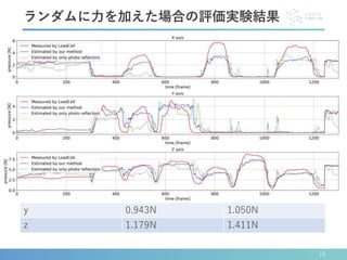16
ランダムに力を加えた場合の評価実験結果
全被験者における平均推定誤差 ある被験者における3次元接触力推定結果
0
0.5
1
1.5
2
X Axis Y Axis Z Axis
MeanError[N]
Pressure Direction
Estimated by our method
Estimated only by skin deformation
軸方向 指の姿勢情報考慮有 指の姿勢情報考慮無
x 0.657N 0.847N
y 0.943N 1.050N
z 1.179N 1.411N
平均推定誤差の数値比較
 