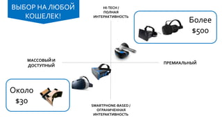 ПРЕМИАЛЬНЫЙ
SMARTPHONE-BASED /
ОГРАНИЧЕННАЯ
ИНТЕРАКТИВНОСТЬ
HI-TECH /
ПОЛНАЯ
ИНТЕРАКТИВНОСТЬ
МАССОВЫЙ И
ДОСТУПНЫЙ
Около
$30
Более
$500
ВЫБОР НА ЛЮБОЙ
КОШЕЛЕК!
 