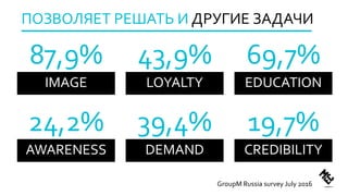 ПОЗВОЛЯЕТ РЕШАТЬ И ДРУГИЕ ЗАДАЧИ
IMAGE
87,9%
LOYALTY
43,9%
EDUCATION
69,7%
AWARENESS
24,2%
DEMAND
39,4%
CREDIBILITY
19,7%
GroupM Russia survey July 2016
 