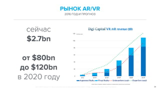 34
РЫНОК AR/VR
2016 ГОД И ПРОГНОЗ
сейчас
$2.7bn
от $80bn
до $120bn
в 2020 году
Все права сохранены. Права на изображение принадлежат Digi-Capital. Товарный знак Digi-Captial зарегистрирован.
 