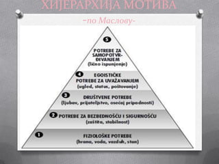 ХИЈЕРАРХИЈА МОТИВА
      -по Маслову-
 