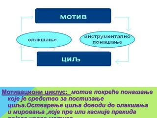 Мотивациони циклус: мотив покреће понашање
 које је средство за постизање
 циља.Остварење циља доводи до олакшања
 и мировања ,које пре или касније прекида
 