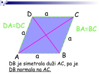 a
a
a
a
A B
CD
BA=BC
DA=DC
DB je simetrala duži AC, pa je
DB normala na AC.
 