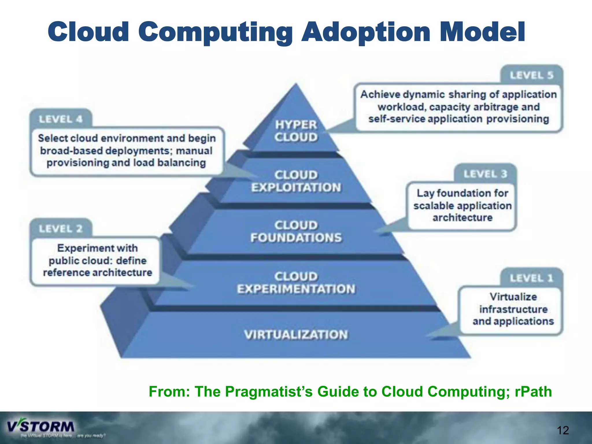 Cloud Computing Adoption Model




      From: The Pragmatist’s Guide to Cloud Computing; rPath

                                                               12
 