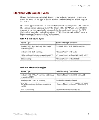 Scanner Configuration Utility




Standard VRS Source Types
         This section lists the standard VRS source types and source naming conventions,
         which are based on the type of device (scanner or file import) that is used in your
         installation.

         The source types listed here are available for certified and compatible VRS scanners.
         The scanner source types depend on the drivers (ISIS, TWAIN, or Kofax) that are
         required to support a particular scanner. Other factors include support for AIPE
         (Adrenaline Image Processing Engine) and HVRS (Hardware VirtualReScan) in a
         high-volume production scanning environment.

         Table A-2. ISIS Source Types

          Source Type                                  Source Naming Convention

          Software VRS - ISIS scanning with image      <ScannerName> with SVRS with AIPE
          processing (AIPE)

          Software VRS - ISIS scanning                 <ScannerName> with SVRS

          ISIS scanning with image processing (AIPE)   <ScannerName> without SVRS with AIPE

          ISIS scanning                                <ScannerName> without SVRS




         Table A-3. TWAIN Source Types

          Source Type                                  Source Naming Convention

          Software VRS - TWAIN scanning with image     <ScannerName> with SVRS with AIPE
          processing (AIPE)

          Software VRS - TWAIN scanning                <ScannerName> with SVRS

          TWAIN scanning with image processing         <ScannerName> without SVRS with AIPE
          (AIPE)

          TWAIN scanning                               <ScannerName> without SVRS




VirtualReScan (VRS) User’s Guide                                                                 131
 