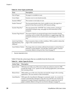 Chapter 2



            Table 2-4. Error Types (continued)

            Error                   Description

            Out of Paper            No paper is available to scan.

            Cover Open              Scanner cover is not closed securely.

            Scanner Offline1        The scanner is not ready to scan.

            Feeder Timeout1         The document feeder tries, but is unable to move the page for a
                                    period of time that exceeds the ADF timeout setting.

            Scanner Stop Key1       The user presses the “OI STOP” key on the scanner, causing an
                                    immediate transport stop, and pages are left somewhere in the
                                    transport.

            Scanner Page Sensor1    The sensor detects an unexpected page sensor transition during
                                    scanning, such as a hole in the document or a ragged page edge. The
                                    transport continues to run until it clears and all pages are in the exit
                                    tray.

            Auto Crop Failure -     Due to excessive skew or other condition, VRS is unable to detect the
            Page Boundary Not       edges of the scanned document.
            Detected

            Auto Deskew Failure     The image does not contain sufficient horizontal or vertical lines to
                                    perform a correct deskew. Use the Skew panel to make a manual
                                    correction. Refer to Using the Skew Panel on page 57.

            1   Scanner dependent errors




            Table 2-5 lists the action types that are available from the Errors tab.
            Table 2-5. Action Types for Errors

            Action Type     Description

            Ignore Error    VRS does not notify you of the error or take any action to correct it. VRS
                            accepts the image “as is,” passes it to the scanning application, and resumes
                            the scanning session.

            Return Error    VRS notifies you of the error, but does not send the image to the scanning
                            application. The scan session is then terminated.

            Auto Resolve    VRS opens the Auto Resolve Manager in automatic mode. As a result, the
                            scanner automatically attempts to retry the scan until the user resolves an
                            equipment or paper transport impediment, such as a paper jam or out of
                            paper condition. Refer to Using the Auto Resolve Manager on page 72.




24                                                                           VirtualReScan (VRS) User’s Guide
 