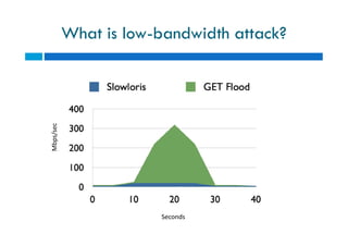 What is low-bandwidth attack?
Mbps/secMbps/sec
Seconds
 