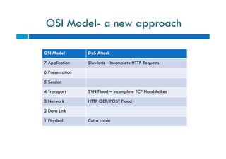 OSI Model- a new approach
OSI Model DoS Attack
7 Application Slowloris – Incomplete HTTP Requests
6 Presentation
5 Session5 Session
4 Transport SYN Flood – Incomplete TCP Handshakes
3 Network HTTP GET/POST Flood
2 Data Link
1 Physical Cut a cable
 