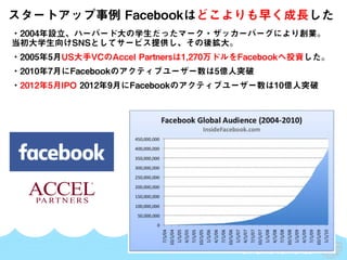 SKYLAND VENTURES
スタートアップ事例 Facebookはどこよりも早く成長した
・2004年設立、ハーバード大の学生だったマーク・ザッカーバーグにより創業。
当初大学生向けSNSとしてサービス提供し、その後拡大。
・2005年5月US大手VCのAccel Partnersは1,270万ドルをFacebookへ投資した。
・2010年7月にFacebookのアクティブユーザー数は5億人突破
・2012年5月IPO 2012年9月にFacebookのアクティブユーザー数は10億人突破
 
