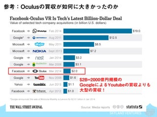 SKYLAND VENTURES
参考：Oculusの買収が如何に大きかったのか
$2B=2000億円規模の
GoogleによるYoutubeの買収よりも
大型の買収！
 