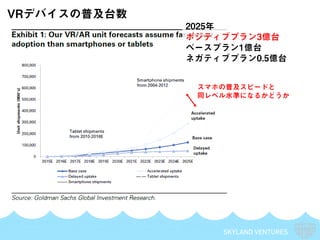 SKYLAND VENTURES
VRデバイスの普及台数
2025年
ポジティブプラン3億台
ベースプラン1億台
ネガティブプラン0.5億台
スマホの普及スピードと
同レベル水準になるかどうか
 