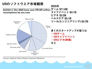 SKYLAND VENTURES
VRのソフトウエア市場観測
2025年
ゲーム $11.6B
ライブイベント $4.1B
ビデオ $3.2B
ヘルスケア $5.1B
ツール(エンジニアリング) $4.7B
多くのスタートアップが狙うは
・VRゲーム
・VRライブイベント
・VRビデオ(映像)
など
 