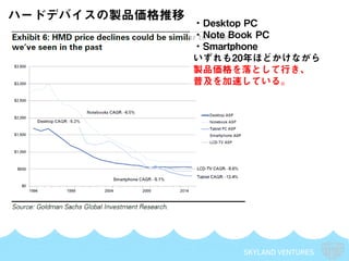 SKYLAND VENTURES
ハードデバイスの製品価格推移
・Desktop PC
・Note Book PC
・Smartphone
いずれも20年ほどかけながら
製品価格を落として行き、
普及を加速している。
 