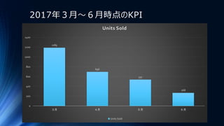 1189
696
537
268
0
200
400
600
800
1000
1200
1400
３月 ４月 ５月 ６月
Units Sold
Units Sold
2017年３月～６月時点のKPI
 