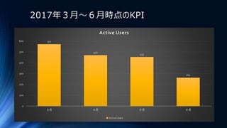 571
470
453
262
0
100
200
300
400
500
600
３月 ４月 ５月 ６月
Active Users
Active Users
2017年３月～６月時点のKPI
 