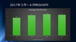 9.39
10.72
11.29
10.97
0
2
4
6
8
10
12
３月 ４月 ５月 ６月
Average Time Per User
Average Time Per User
2017年３月～６月時点のKPI
 