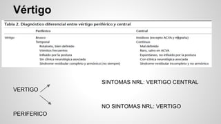 Vértigo
SINTOMAS NRL: VERTIGO CENTRAL
VERTIGO
NO SINTOMAS NRL: VERTIGO
PERIFERICO
 