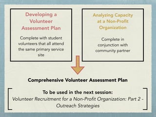 Developing a
Volunteer
Assessment Plan
Complete with student
volunteers that all attend
the same primary service
site
Analyzing Capacity
at a Non-Proﬁt
Organization
Complete in
conjunction with
community partner
Comprehensive Volunteer Assessment Plan
To be used in the next session:
Volunteer Recruitment for a Non-Profit Organization: Part 2 -
Outreach Strategies
 