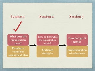 Session 1 Session 2 Session 3
What does the
organization
need?
How do I get what
the organization
needs?
How do I get it
going?
Develop a
volunteer
assessment plan
Outreach
strategies
Implementation
of volunteers
 