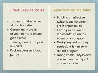 Direct Service Roles Capacity Building Roles
• Tutoring children in an
after-school site
• Gardening in urban
environments to create
green areas
• Training inmates to pass
the GED
• Packing bags at a food
pantry
• Building an effective
twitter page for a non-
profit organization
• Serving as a student
representative on the
board of a non-profit
• Designing and leading
curriculum for an after-
school program
• Doing community-based
research on the impact
of a service site
 